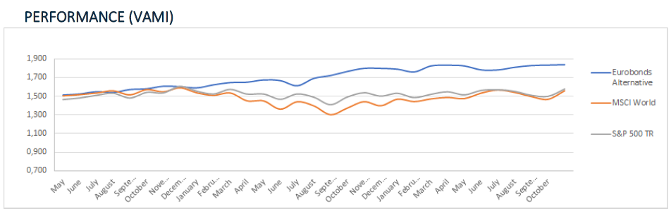eurobonds alternative